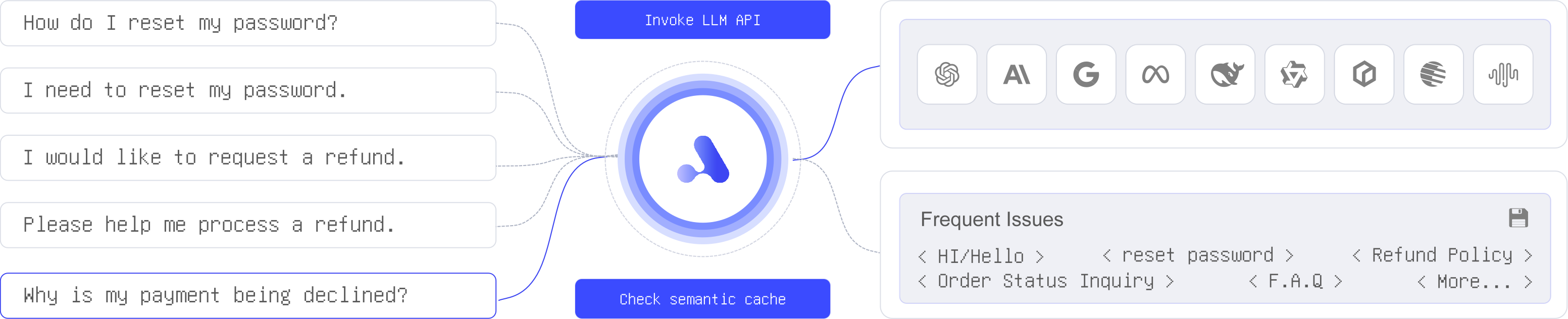 Semantic caching boosts response speed and reduces LLM usage